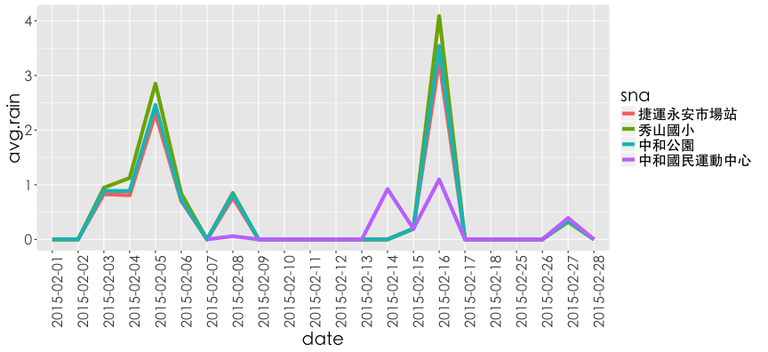 plot of chunk ubike.site.wet.rainfall13