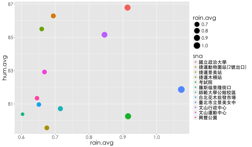 plot of chunk ubike.site.wet.rainfall3