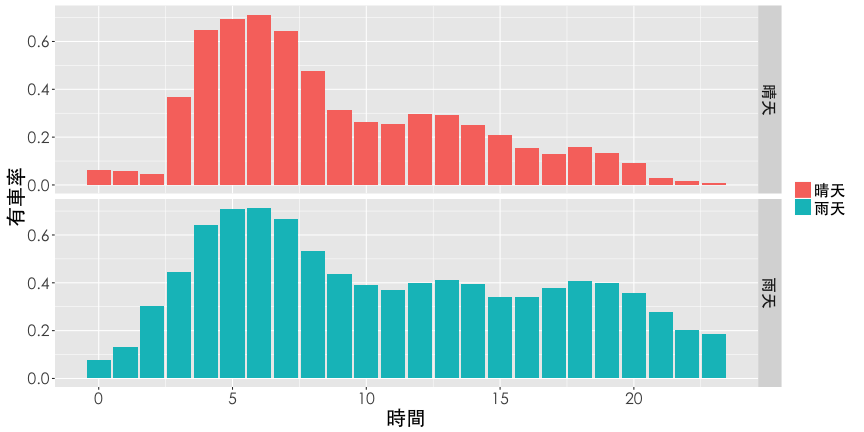 plot of chunk weather-barchar-5