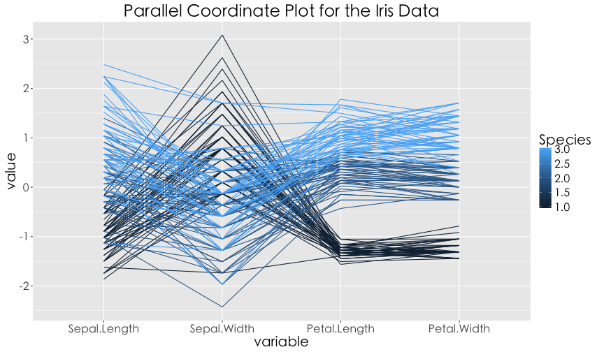plot of chunk weather-parallelcoordinate-2