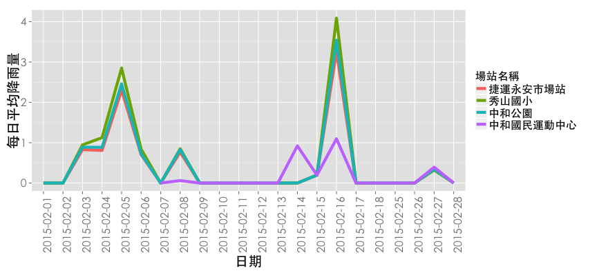 plot of chunk ubike.site.wet.rainfall13