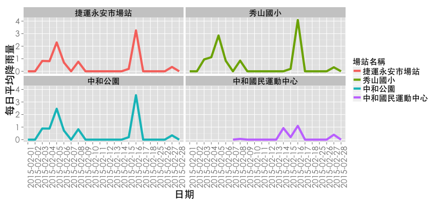 plot of chunk ubike.site.wet.rainfall14